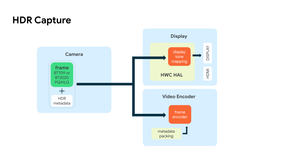 Diagram arsitektur pengambilan HDR.