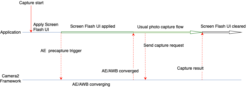 Flow chart showing how a screen flash UI is used within Camera2.
