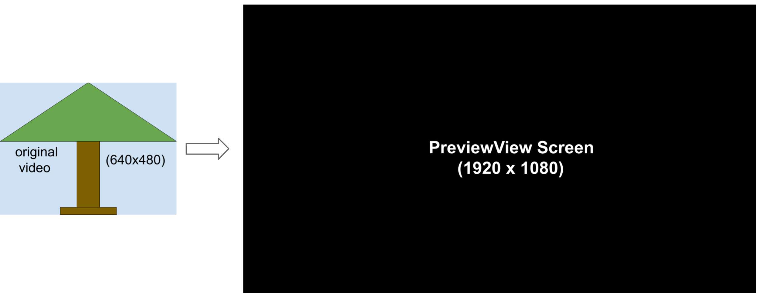 تصویری که یک ویدیوی 640x480 را در مقایسه با پیش‌نمایش 1920x1080 نشان می‌دهد