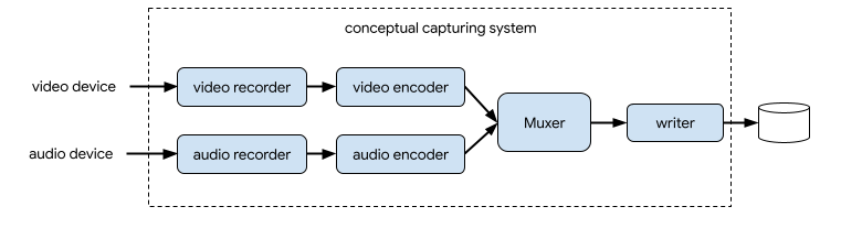 동영상 및 오디오 캡처 시스템의 개념 다이어그램