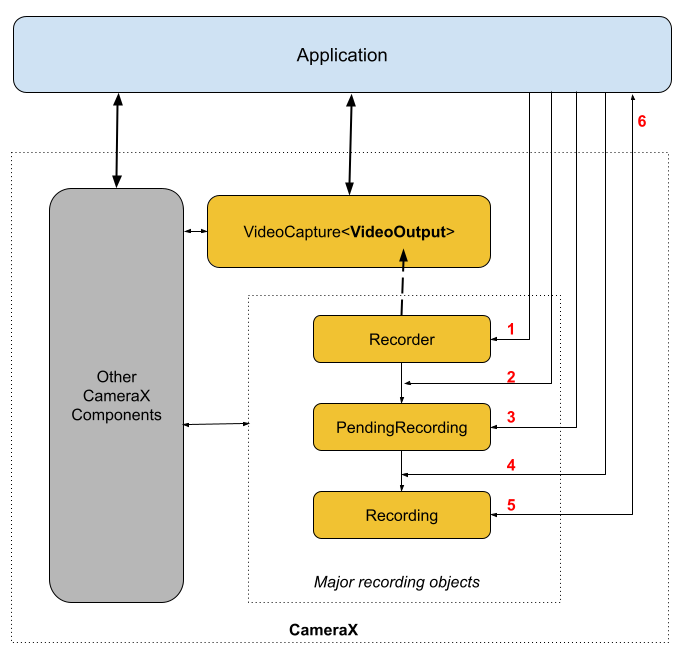 แผนภาพแสดงการโต้ตอบที่เกิดขึ้นในวิดีโอ
         บันทึก Use Case