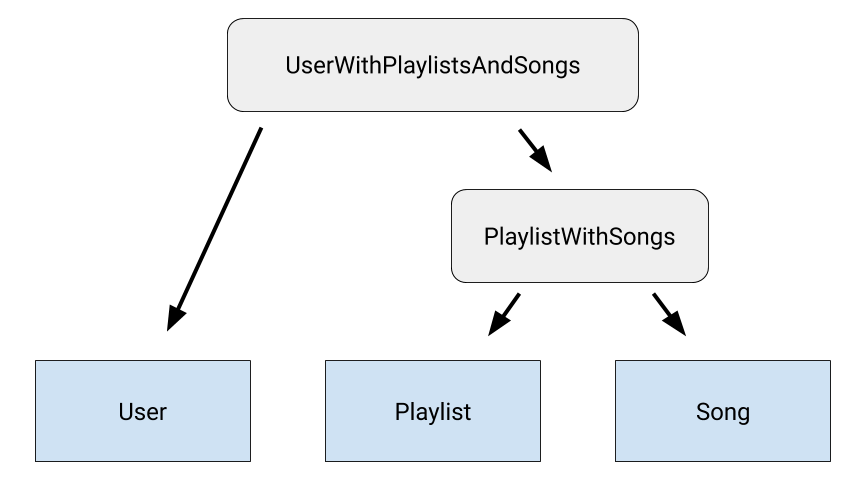 UserWithPlaylistsAndSongs, User और
  PlaylistWithSongs के बीच के संबंध को मॉडल करता है. यह संबंध, Playlist और Song के बीच के संबंध को मॉडल करता है.