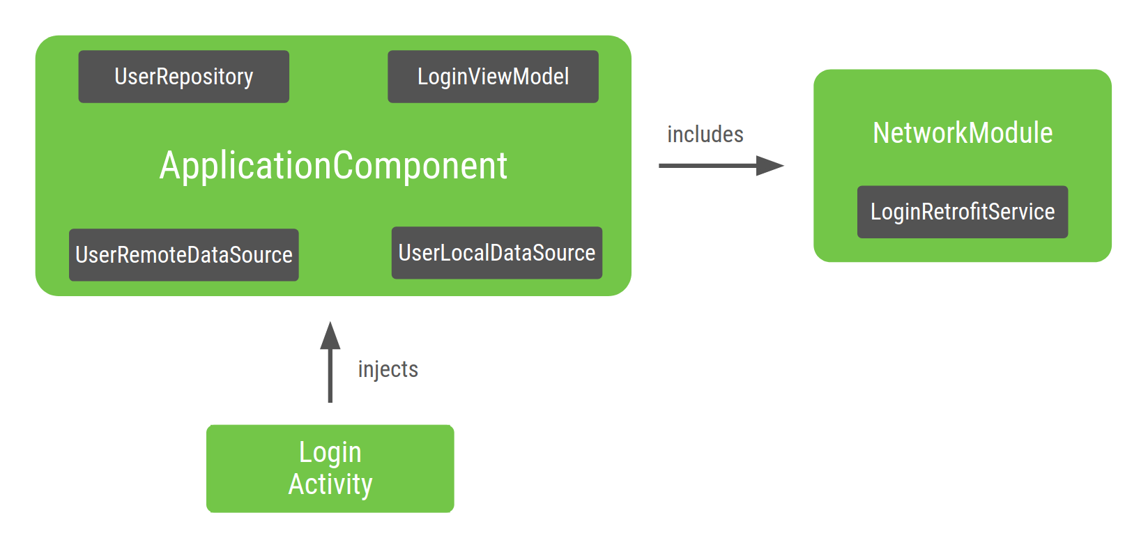 Diagramm des Diagramms zur Log-in-Aktivität-Abhängigkeit