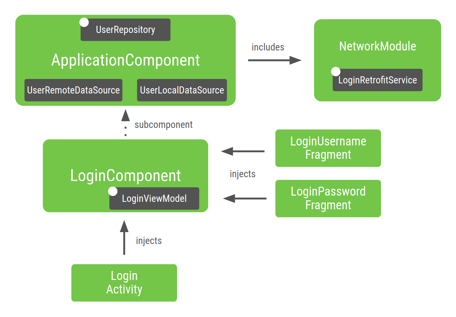 Graphique de l&#39;application après l&#39;ajout du dernier sous-composant