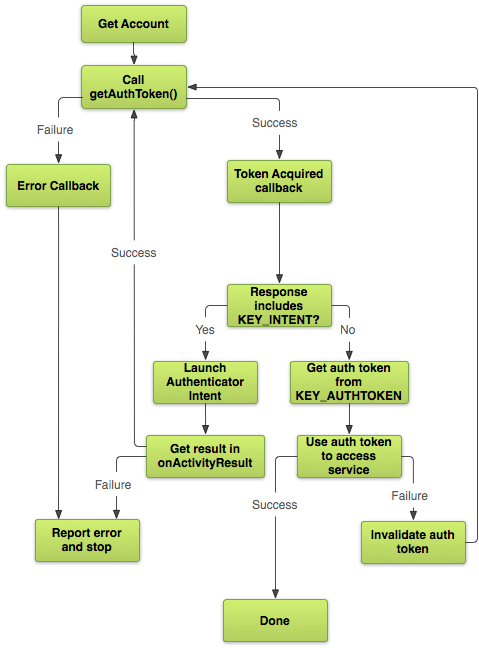 Diagram logika token autentikasi