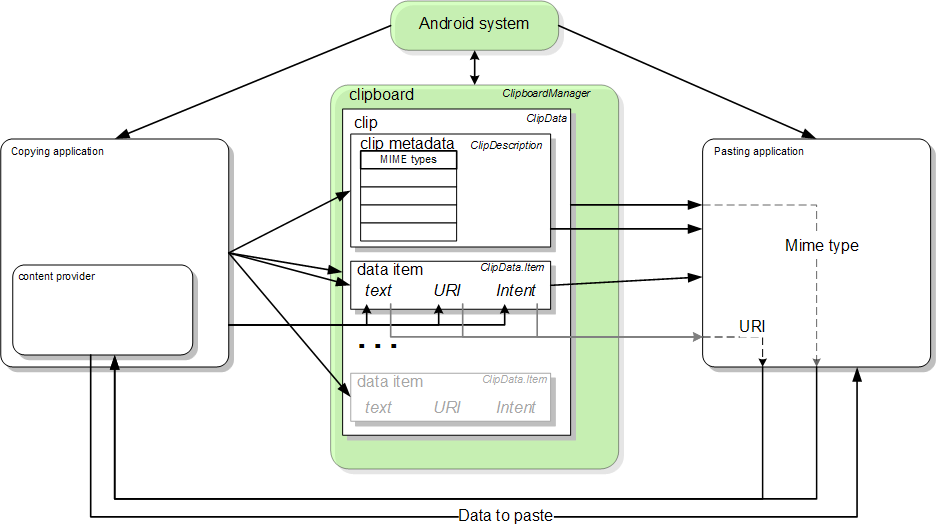 Ein Bild mit einem Blockdiagramm des Kopier- und Einfüge-Frameworks