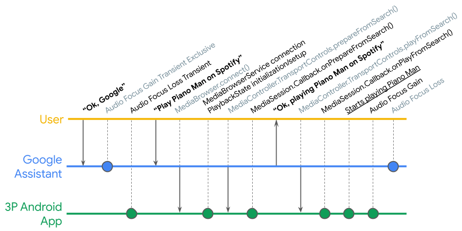 O ciclo de vida da ação de mídia