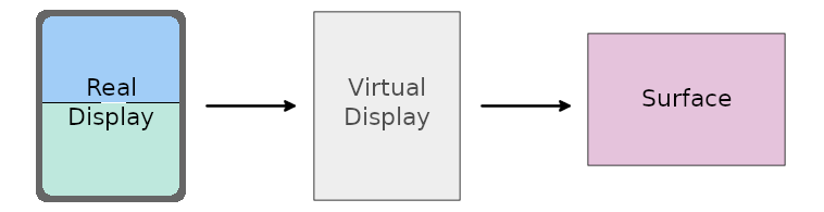 Display des Geräts wird auf virtuelles Display projiziert. Inhalt des virtuellen Displays, der in die von der Anwendung bereitgestellte „Surface“ geschrieben wird.