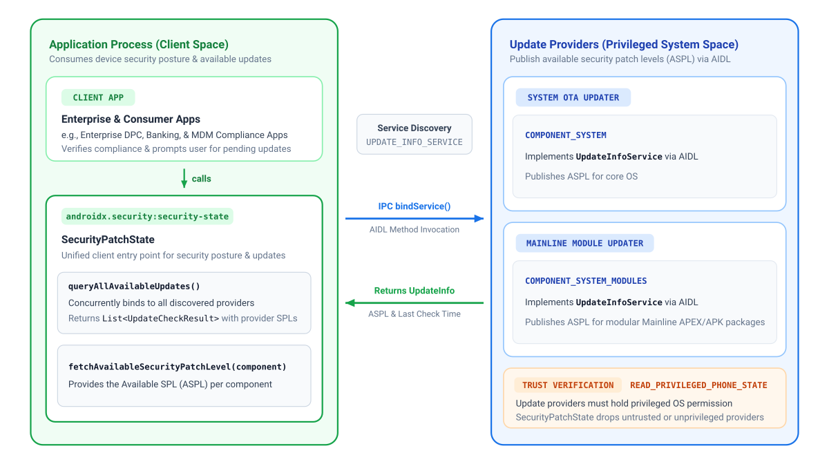 Clientanwendungen verwenden die AndroidX Security State-Bibliothek, um den Sicherheitsstatus sowohl für Google Play-Systemupdates als auch für OTA-Systemupdates abzufragen.