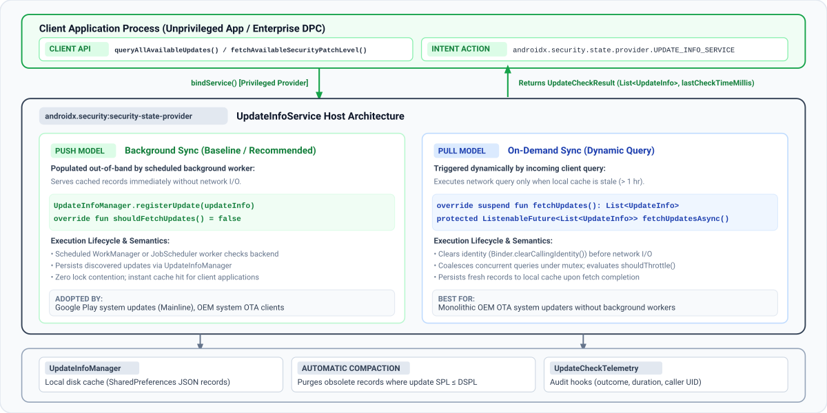 The AndroidX Security State Provider library establishes a standardized, secure IPC framework between unprivileged client apps and on-device update services
