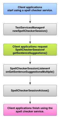 An image showing the diagram of the interaction with a spell checker service