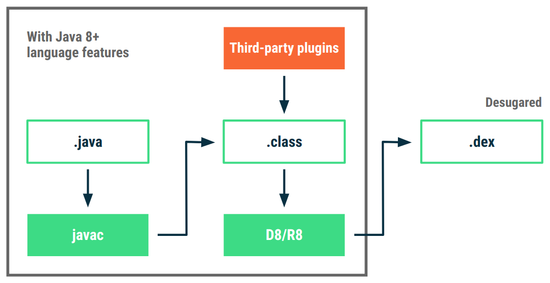 การสนับสนุนฟีเจอร์ภาษา Java 8 โดยใช้ไบต์โค้ด &quot;desugar&quot;
    การเปลี่ยนรูปแบบ