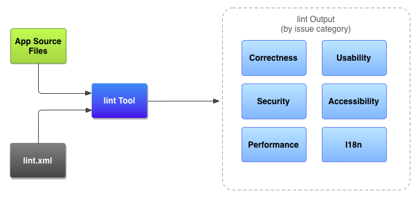 Code-Scan-Workflow mit dem Lint-Tool