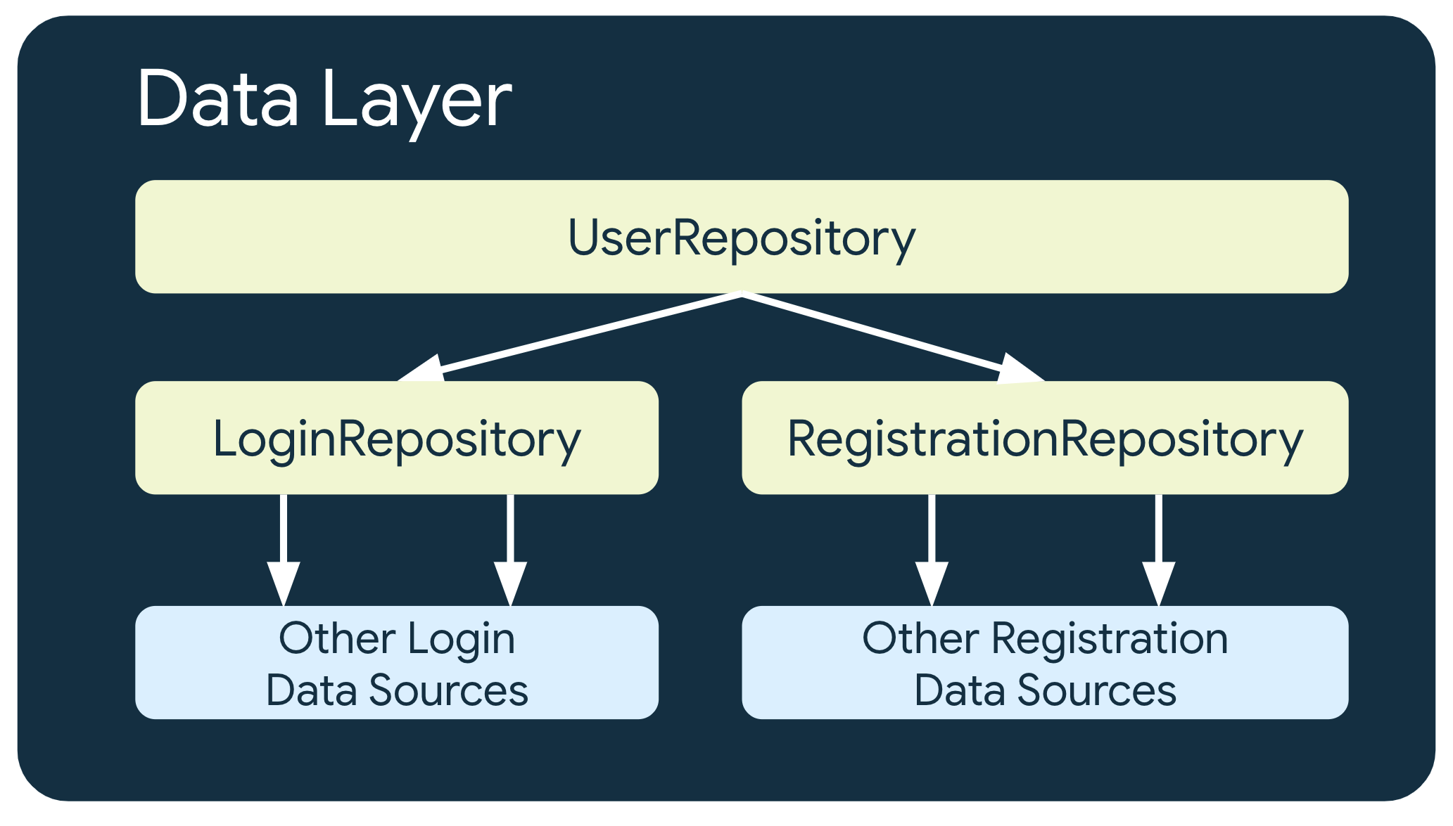 このサンプルでは、UserRepository が他の 2 つのリポジトリ クラス（他のログイン データソースに依存する LoginRepository と、他の登録データソースに依存する RegistrationRepository）に依存しています。
