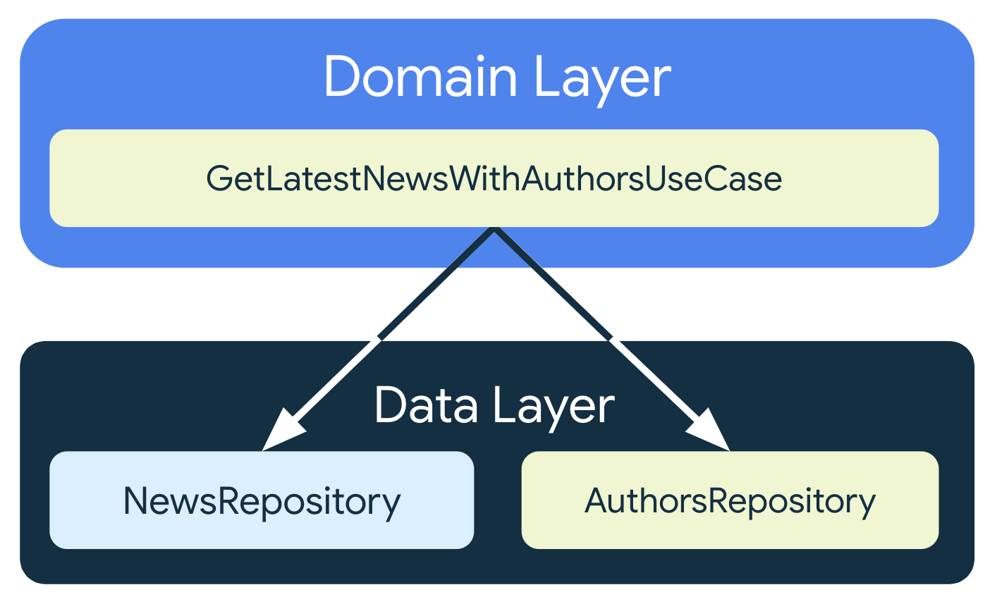 GetLatestNewsWithAuthorsUseCase зависит от двух разных классов репозитория уровня данных: NewsRepository и AuthorsRepository.