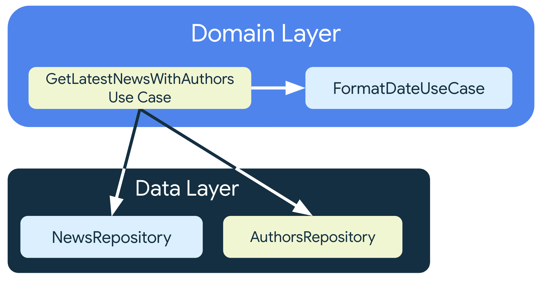GetLatestNewsWithAuthorsUseCase depends on repository classes from the
    data layer, but it also depends on FormatDataUseCase, another use case class
    that is also in the domain layer.