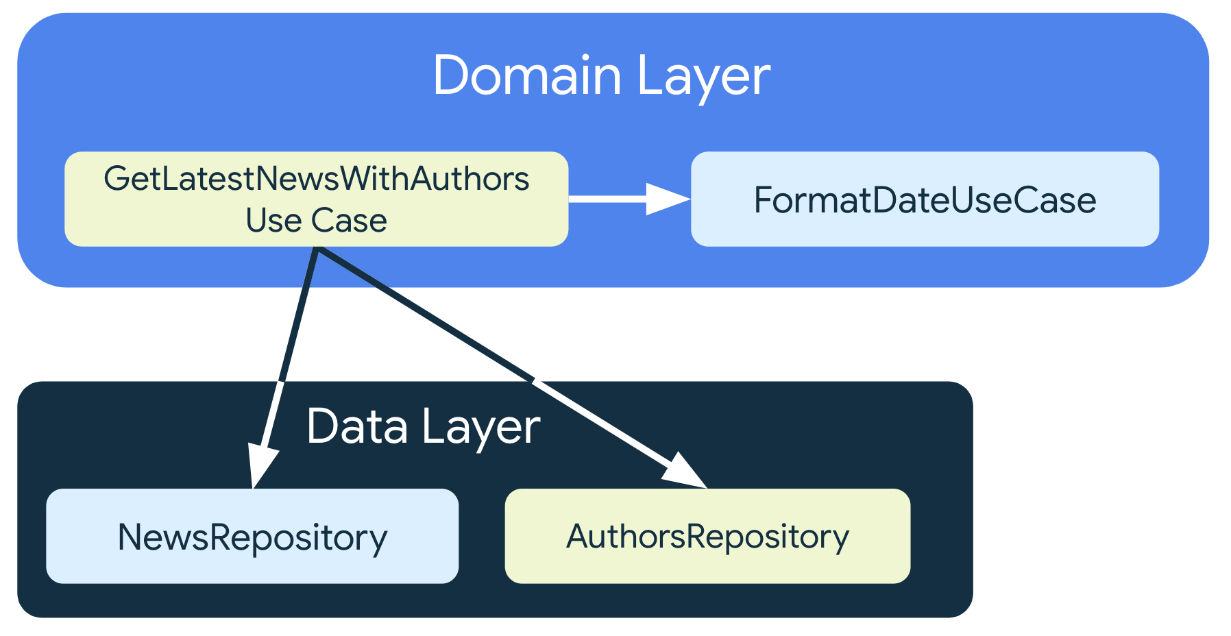 GetRecentNewsWithAuthorsUseCase hängt von Repository-Klassen aus der
    der Datenschicht, sondern auch von FormatDataUseCase,
einer weiteren Anwendungsfallklasse,
    die sich auch auf der Domain-Ebene befindet.