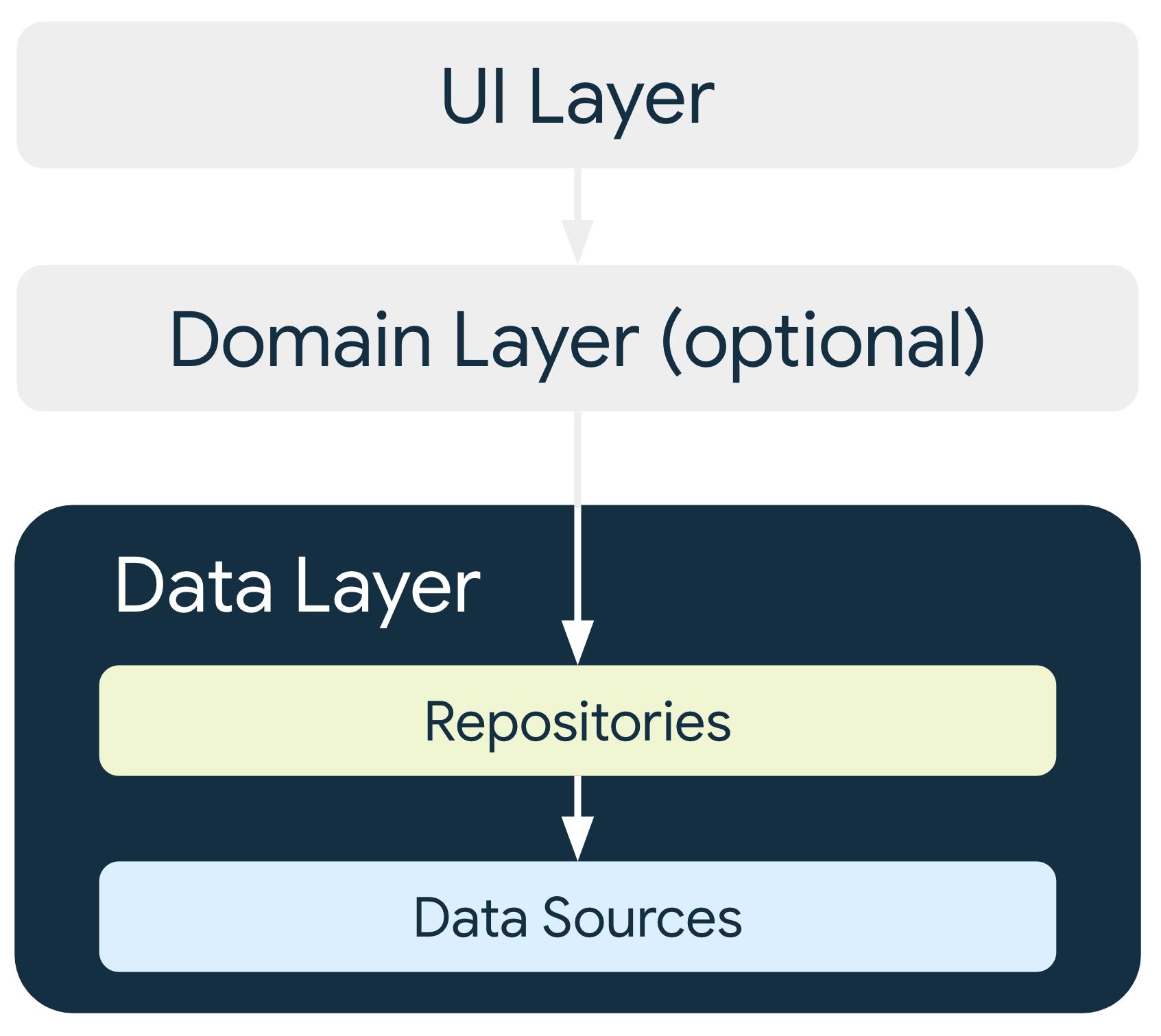 Em uma arquitetura típica, os repositórios da camada de dados fornecem dados
    ao restante do app e dependem das fontes de dados.