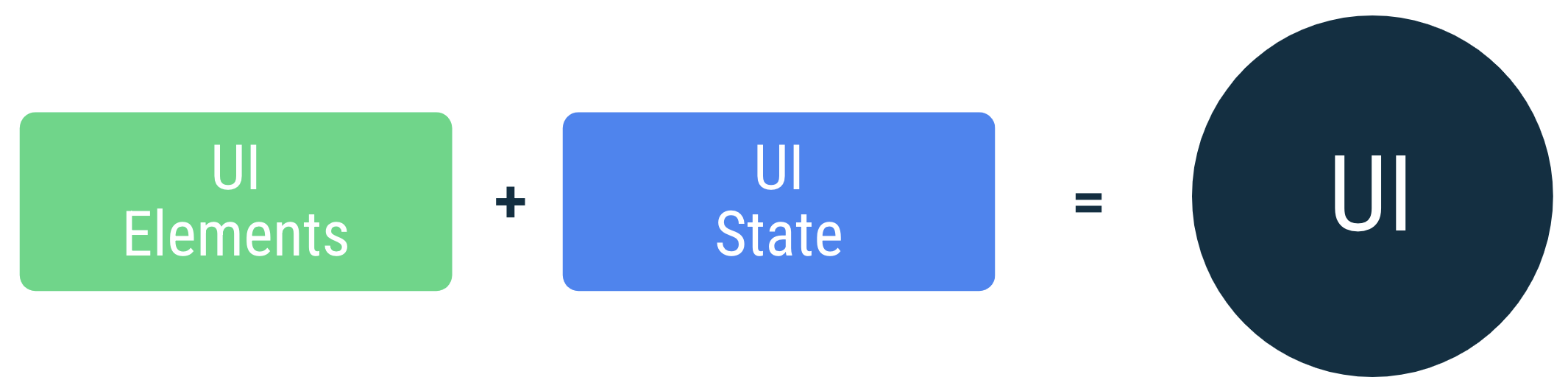 L'interfaccia utente è il risultato dell'associazione degli elementi UI sullo schermo con lo stato dell'interfaccia utente.