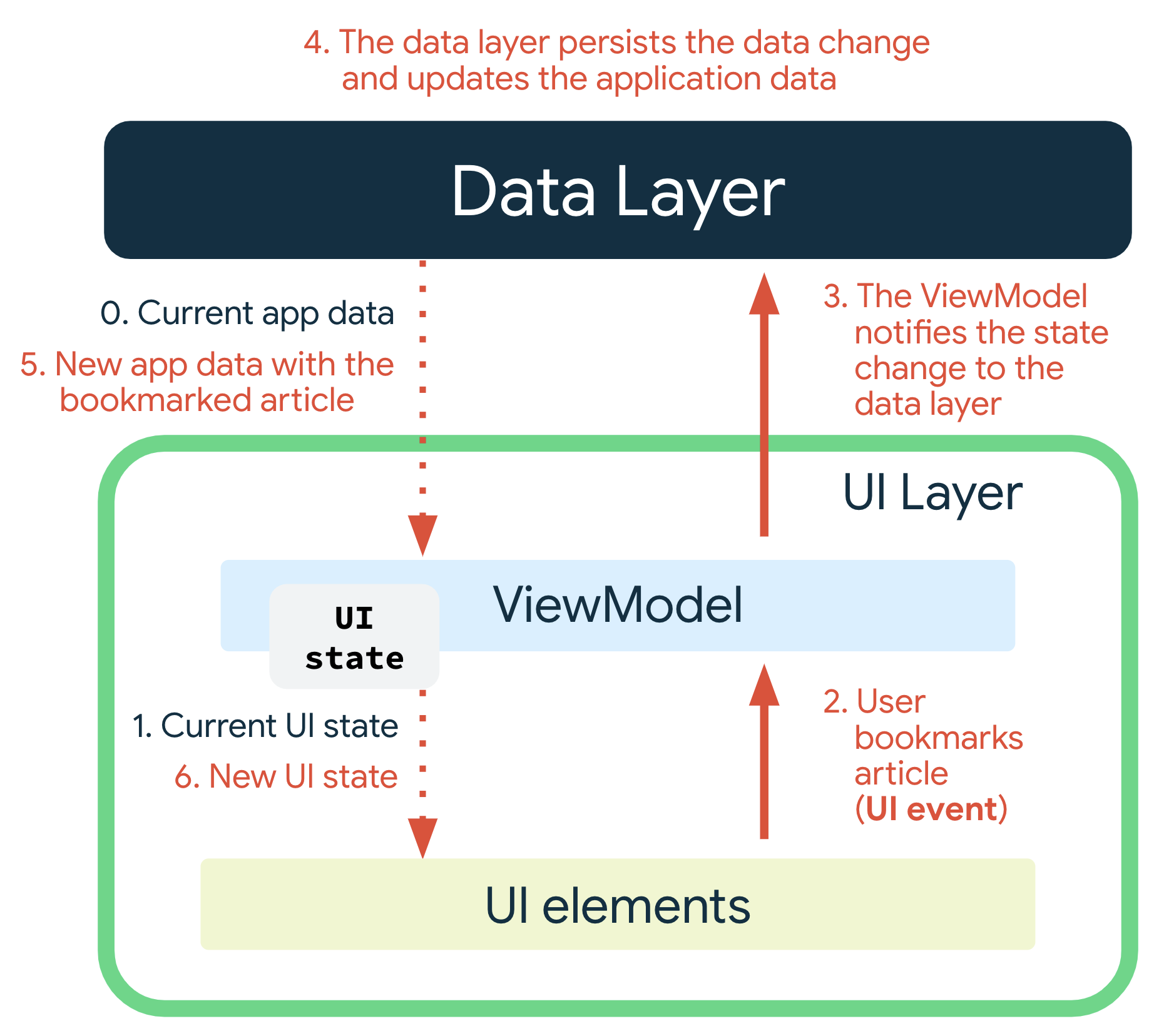 เหตุการณ์ UI เกิดขึ้นเมื่อผู้ใช้บุ๊กมาร์กอาร์ติแฟกต์ ViewModel
    จะแจ้งเตือนชั้นข้อมูลของการเปลี่ยนสถานะ ชั้นข้อมูลคงไว้
    เปลี่ยนแปลงข้อมูลและอัปเดตข้อมูลแอปพลิเคชัน ข้อมูลแอปใหม่ที่มี
    บทความที่บุ๊กมาร์กไว้จะส่งไปยัง ViewModel ซึ่งจะสร้าง
    สถานะ UI ใหม่ และส่งไปยังองค์ประกอบ UI เพื่อแสดงผล