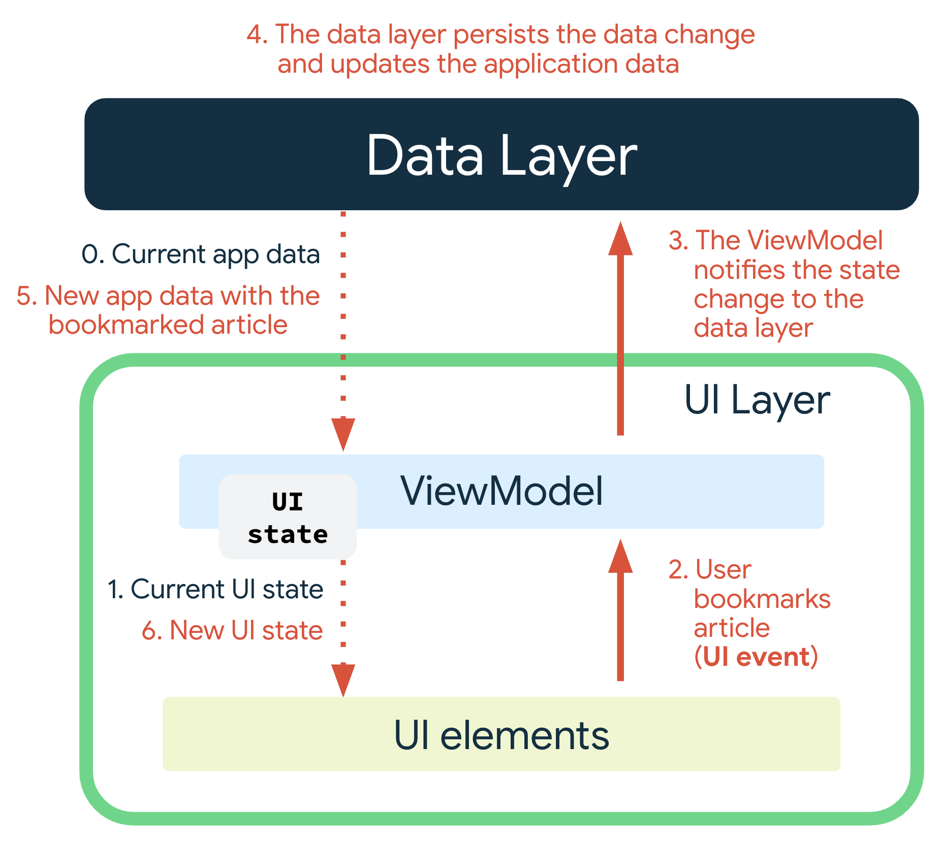 Un evento UI si verifica quando l'utente aggiunge un articolo ai preferiti. Il ViewModel
    notifica al livello dati la modifica dello stato. Il livello dati mantiene la
    modifica dei dati e aggiorna i dati dell'applicazione. I nuovi dati dell'app con l'articolo
    aggiunto ai preferiti vengono passati al ViewModel, che produce il
    nuovo stato dell'interfaccia utente e lo passa agli elementi dell'interfaccia utente per la visualizzazione.