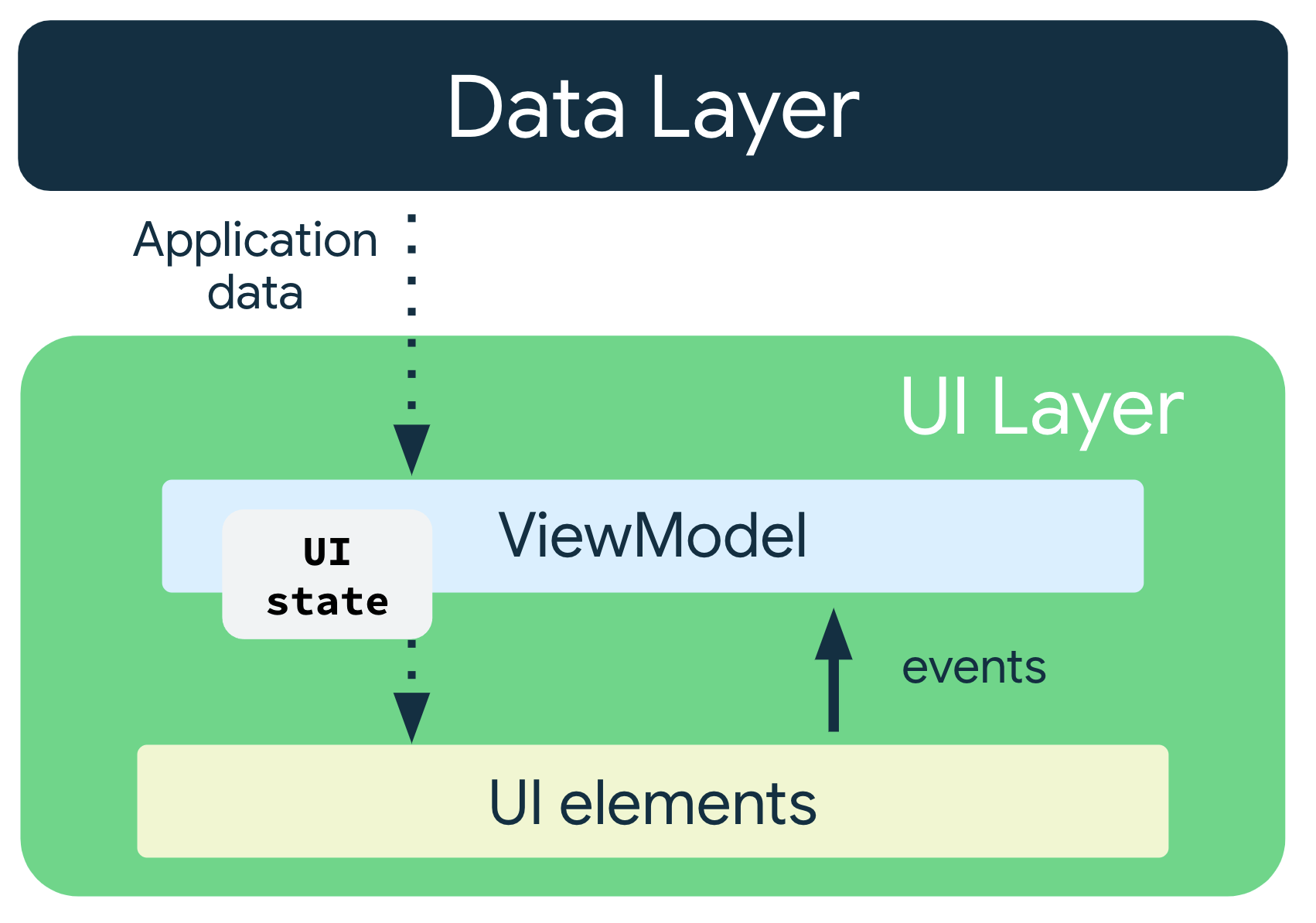 I dati dell'applicazione vengono trasferiti dal livello dati al ViewModel. Lo stato dell'interfaccia utente
    fluisce dal ViewModel agli elementi UI e gli eventi fluiscono dagli elementi UI
    al ViewModel.