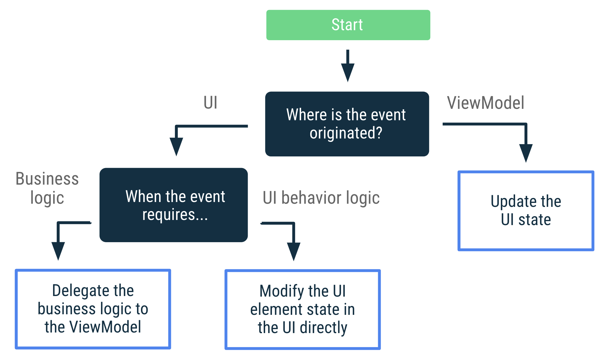 Se l'evento ha avuto origine nel ViewModel, aggiorna lo stato dell'UI. Se
    l'evento ha avuto origine nell'interfaccia utente e richiede una logica di business, delega
    la logica di business al ViewModel. Se l'evento ha avuto origine nell'interfaccia utente e
    richiede una logica di comportamento dell'interfaccia utente, modifica lo stato dell'elemento dell'interfaccia utente direttamente
    nell'interfaccia utente.