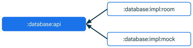 Em vez de módulos de alto nível diretamente dependentes de módulos de baixo nível, os de alto nível e de implementação dependem do módulo de abstração.