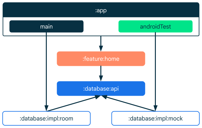 Das App-Modul bietet eine tatsächliche Implementierung.