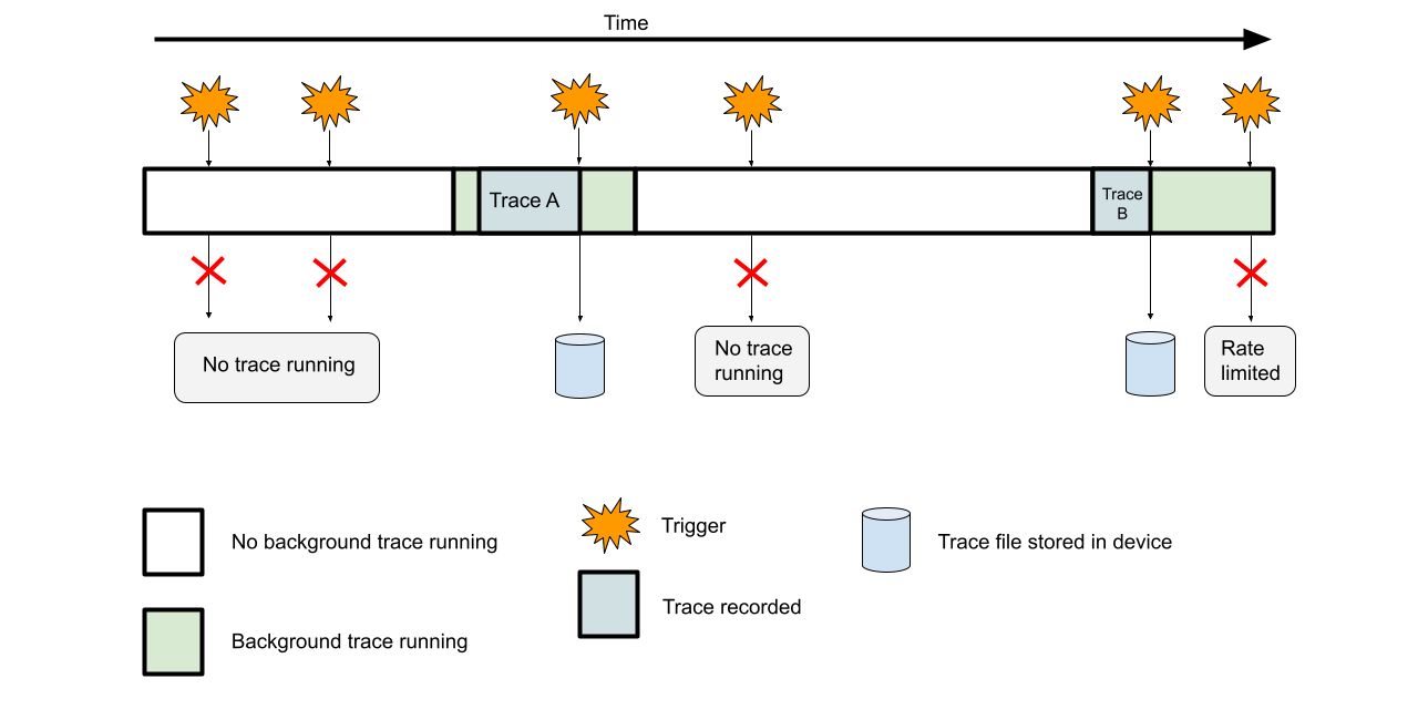 Diagramma che mostra come funzionano gli snapshot di traccia in background, con un buffer circolare che acquisisce i dati prima di un evento di attivazione.