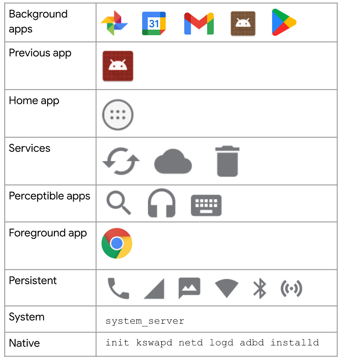 Android 程序依分數由高到低排序：背景應用程式、先前的應用程式、主畫面應用程式、服務、可察覺的應用程式、前景應用程式、持續性、系統和原生。