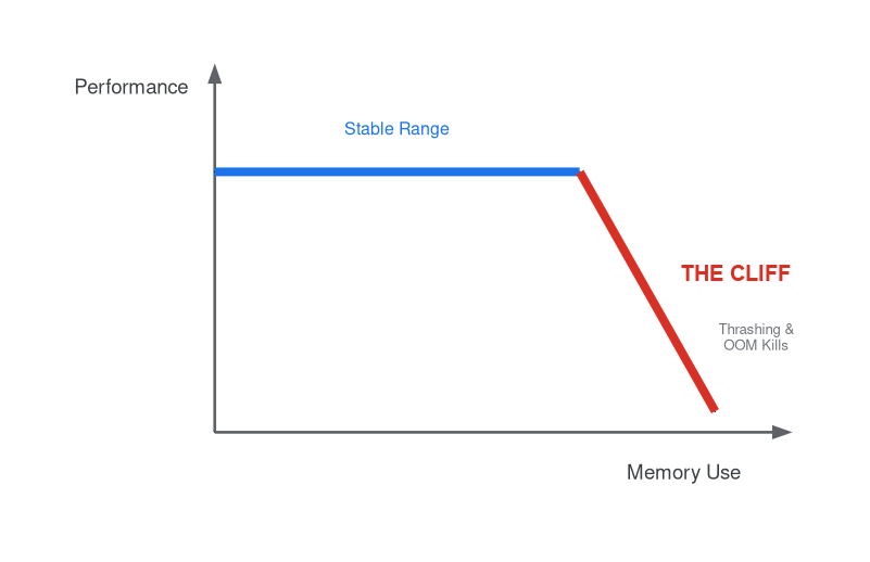 A graph showing stable performance until a certain memory threshold, followed
by a steep decline as the system starts thrashing and killing processes