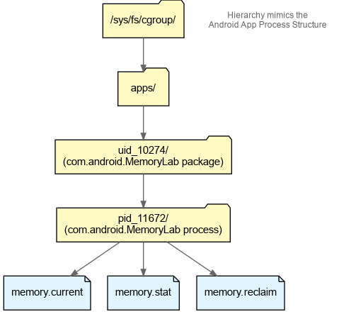 Android memcg Hierarchy