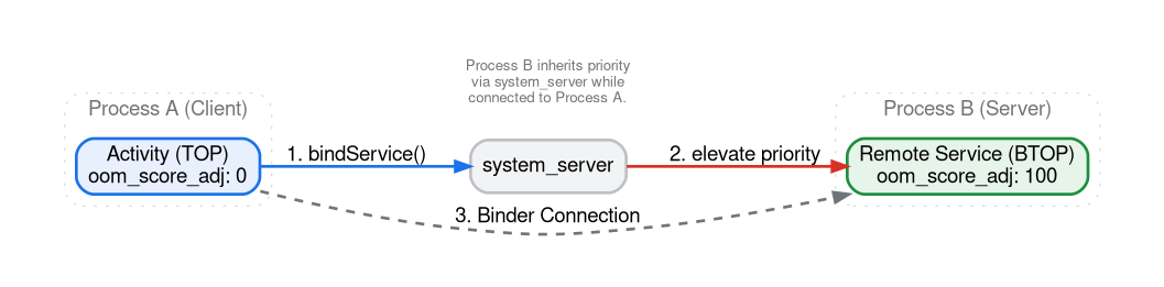 نموداری که فرآیند A (TOP) را نشان می‌دهد که bindService() را از طریق system_server فراخوانی می‌کند و فرآیند B را به BTOP ارتقا می‌دهد.