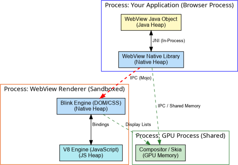 بنية WebView