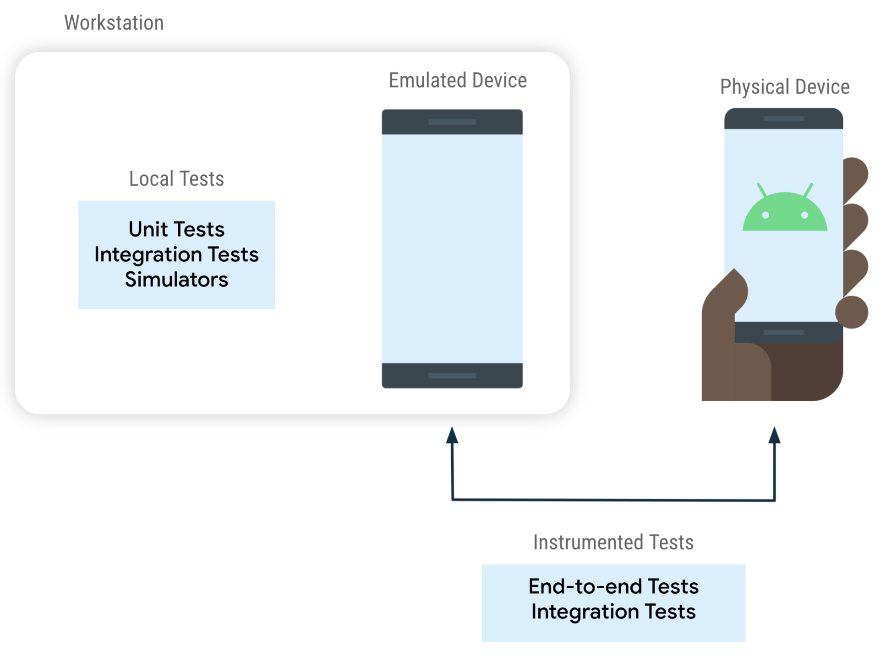 Tests können als instrumentierte Tests auf einem Gerät oder als lokale Tests auf Ihrem Entwicklungscomputer ausgeführt werden.