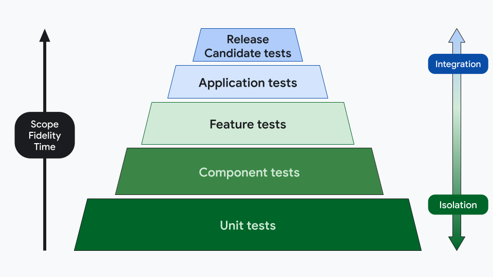 Testpyramide mit 5 Schichten mit den Kategorien Unittests, Komponententests, Funktionstests, Anwendungstests und Releasekandidatentests in aufsteigender Reihenfolge.