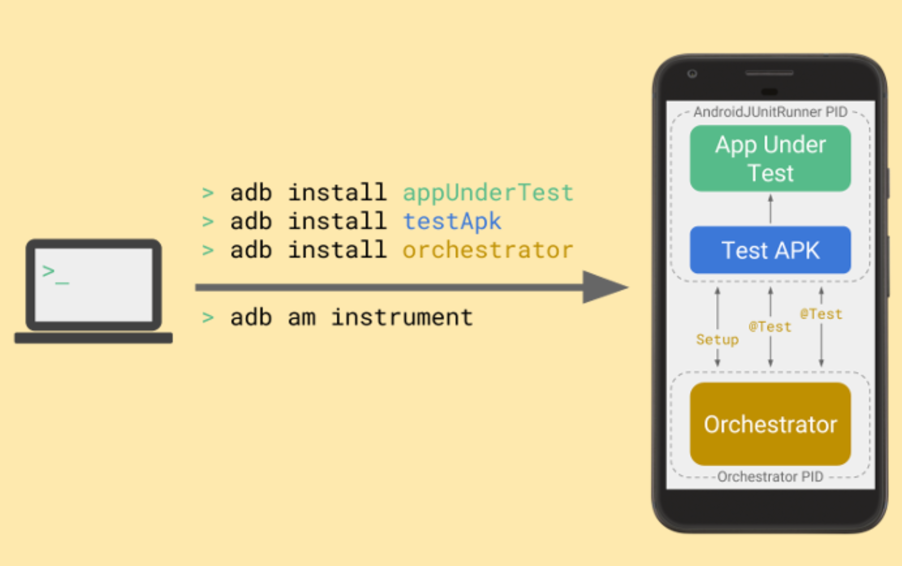 The orchestrator allows you to control JUnit tests
