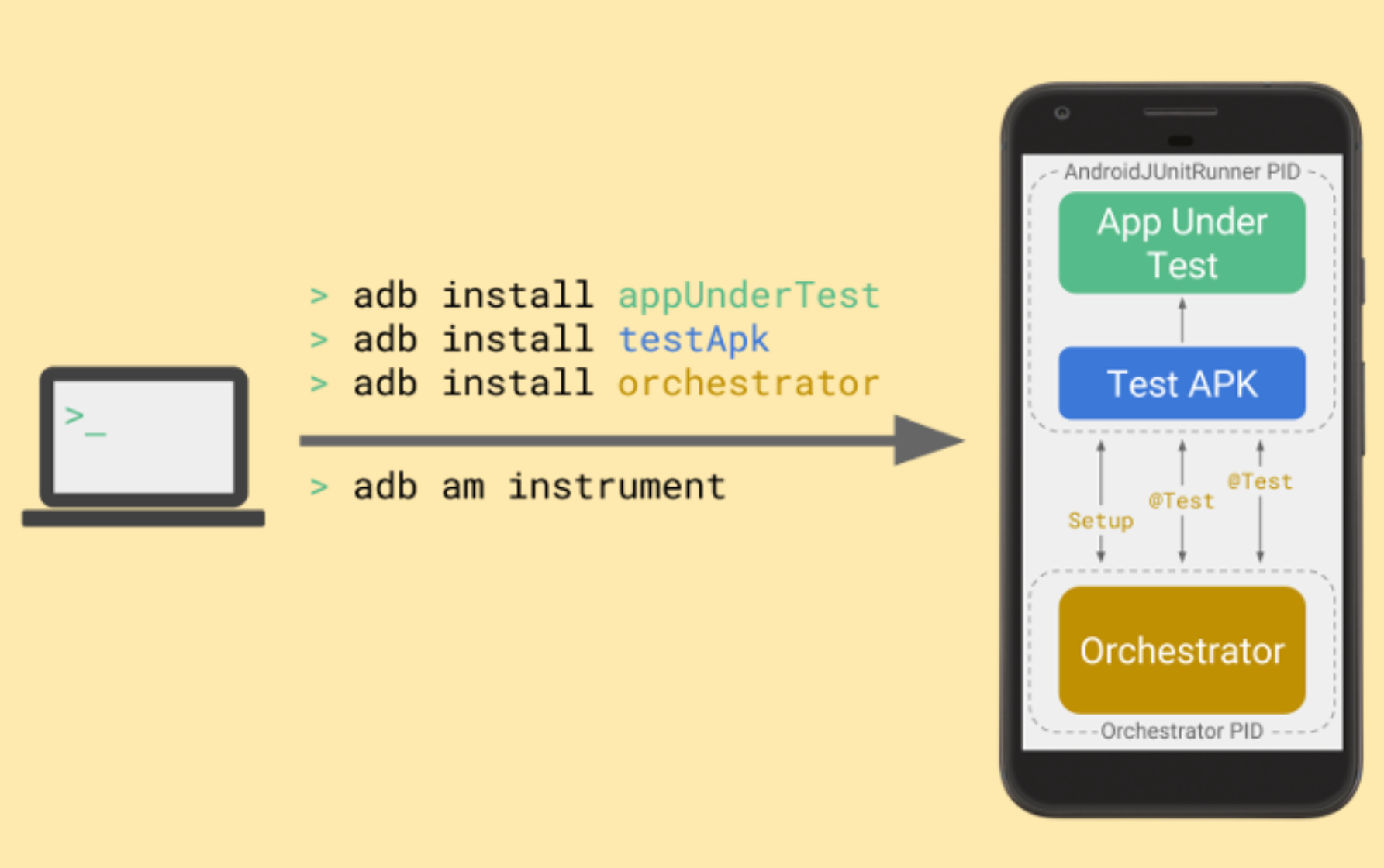 Orchestrator cho phép bạn kiểm soát các chương trình kiểm thử JUnit