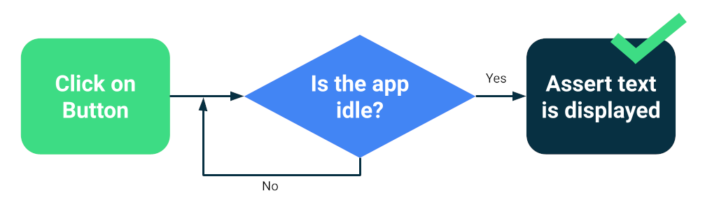 flow diagram showing a loop that checks if the app is idle before making a test pass