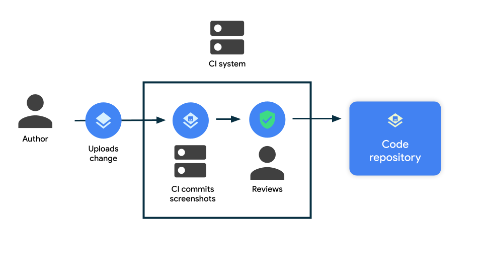 代替テキスト: CI でスクリーンショットを撮る方法を示す図