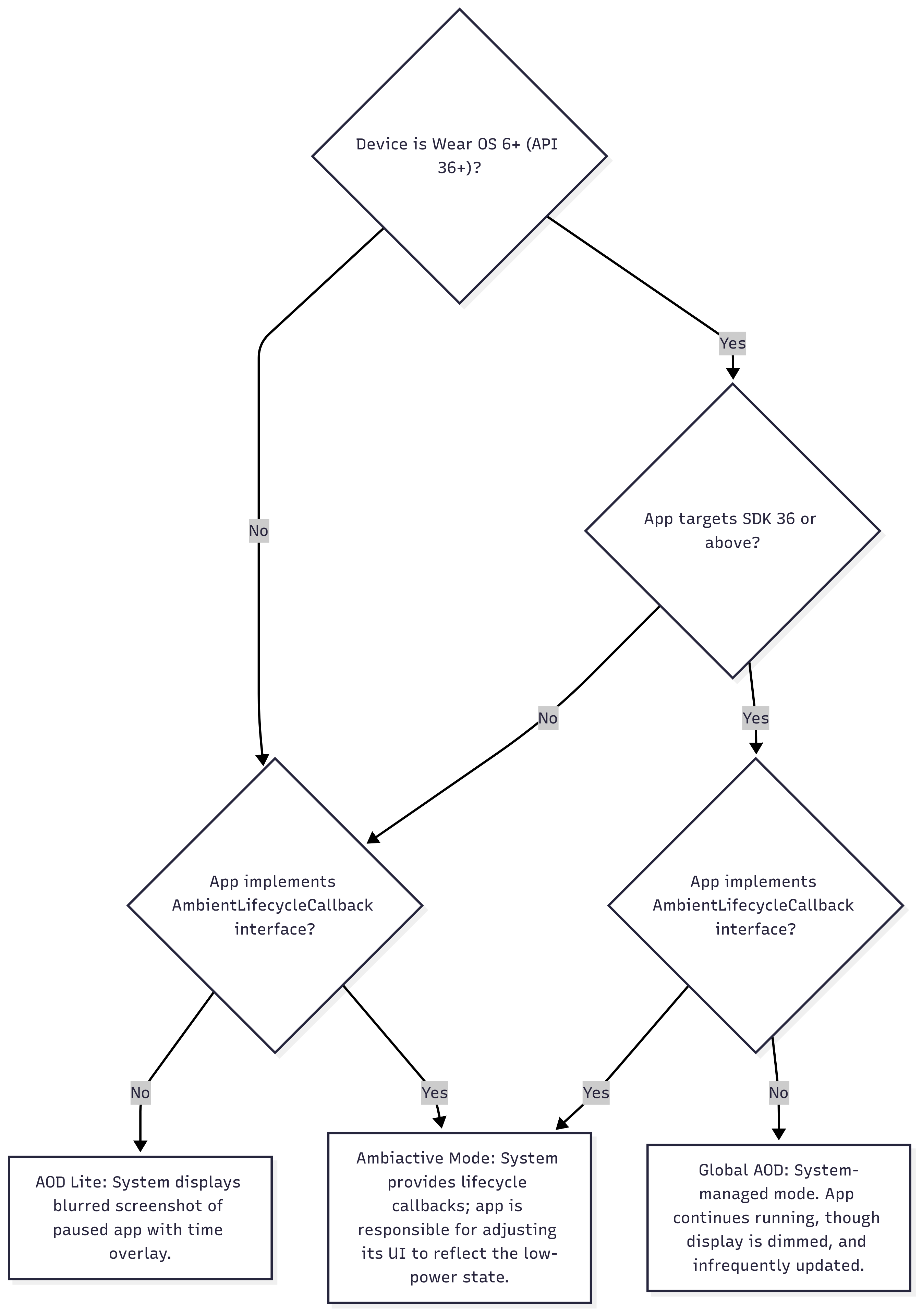 Un diagramma di flusso che illustra la logica decisionale per la modalità Ambient di Wear OS. Mostra come la versione del sistema operativo del dispositivo e la configurazione dell&#39;app determinano uno dei tre risultati: una sovrapposizione sfocata, la modalità Always On globale o la modalità Ambiactive gestita dall&#39;app.