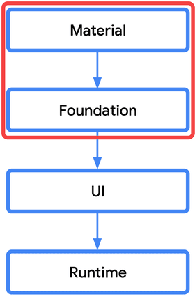 4개의 직사각형 위에서 아래로 직사각형에는 'Material', 'Foundation', 'UI', 'Runtime'이 포함되어 있습니다. 상단 2개 직사각형이 빨간색 상자로 둘러싸여 있음