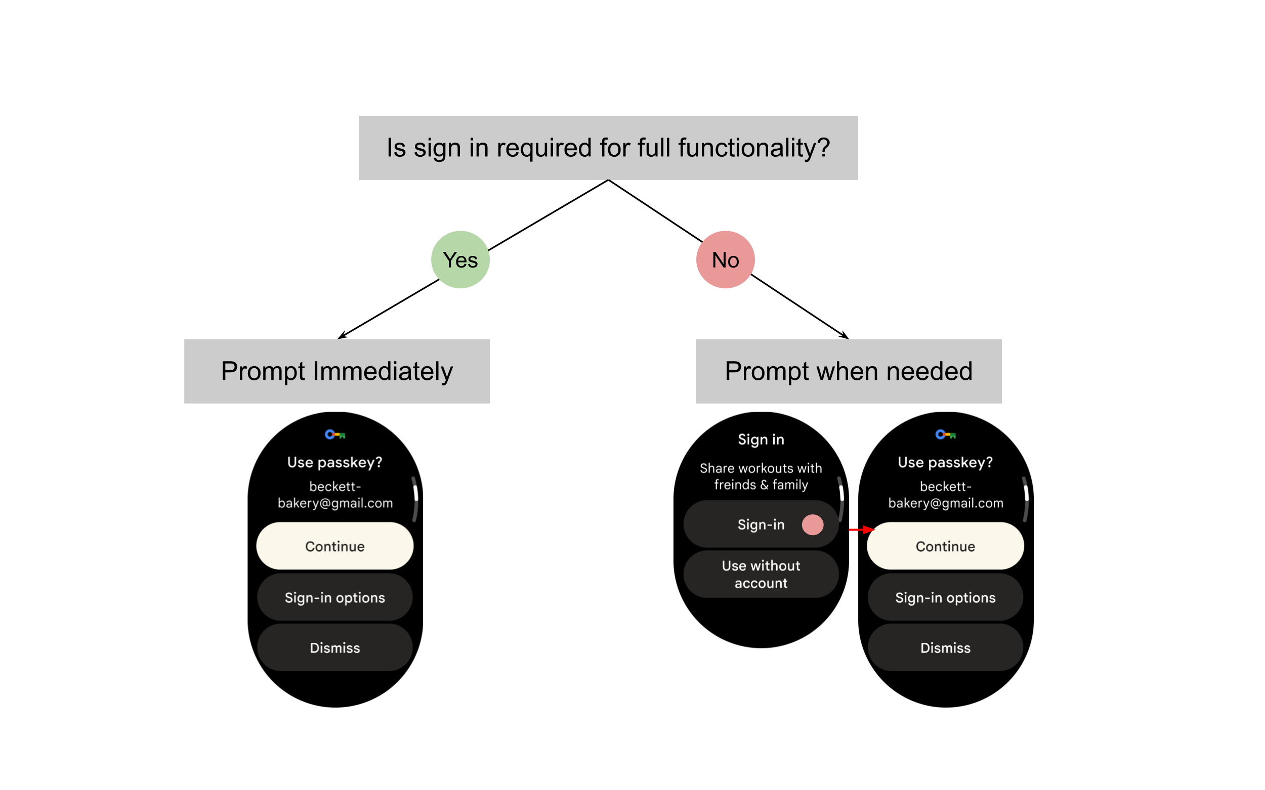 سجِّل الدخول على الفور إذا كان ذلك ضروريًا للاستفادة من جميع الوظائف