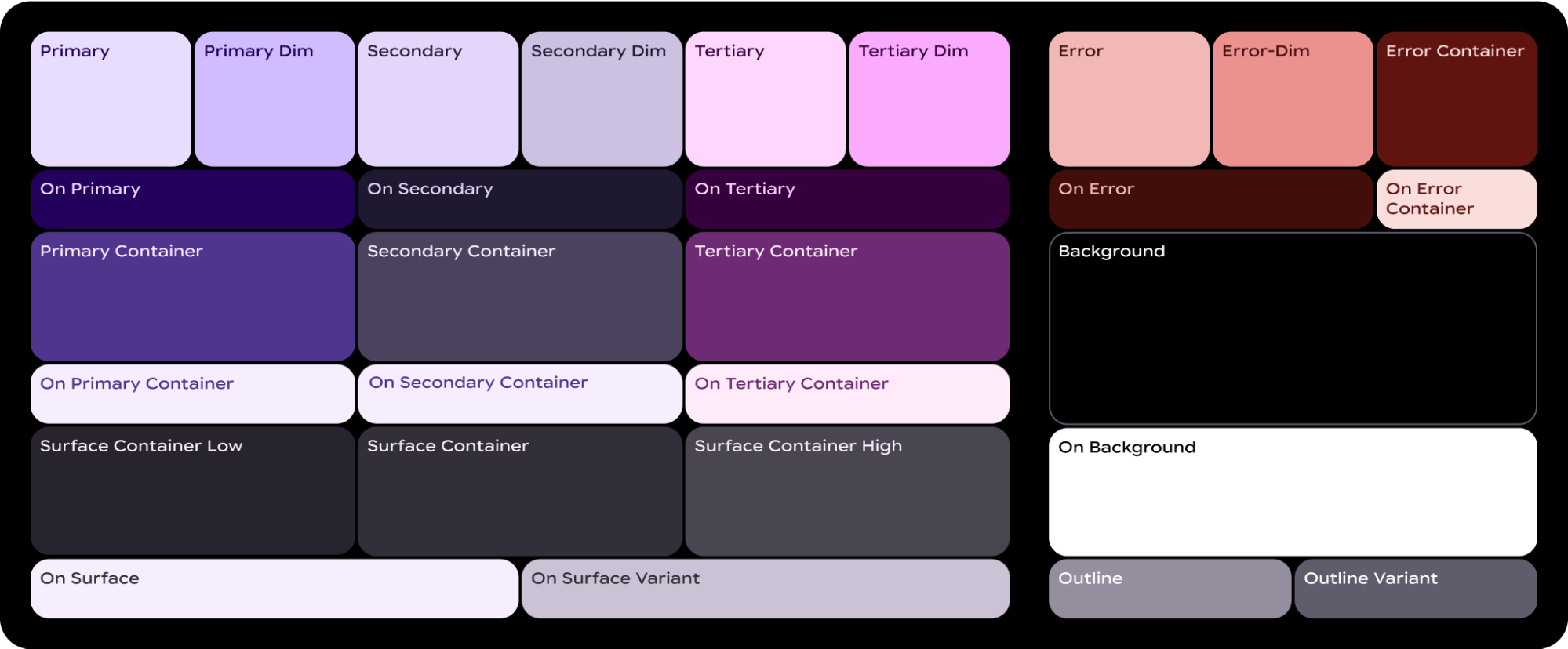 Um diagrama do sistema de cores expressivas do Material 3, mostrando funções de cores organizadas em grupos como primária, secundária, terciária, erro, superfície e contorno.