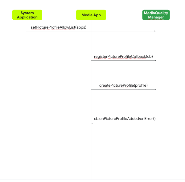 Create Picture Profile