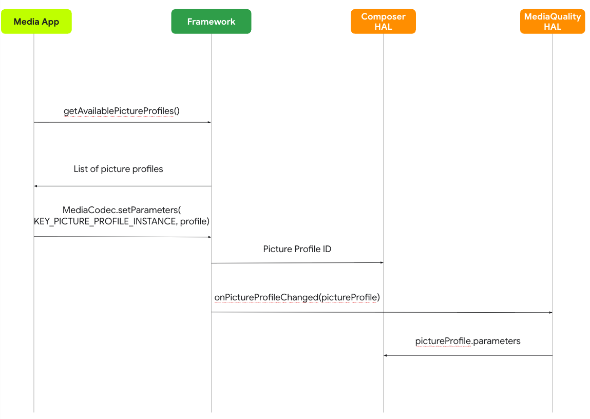 Set Stream Picture Profile